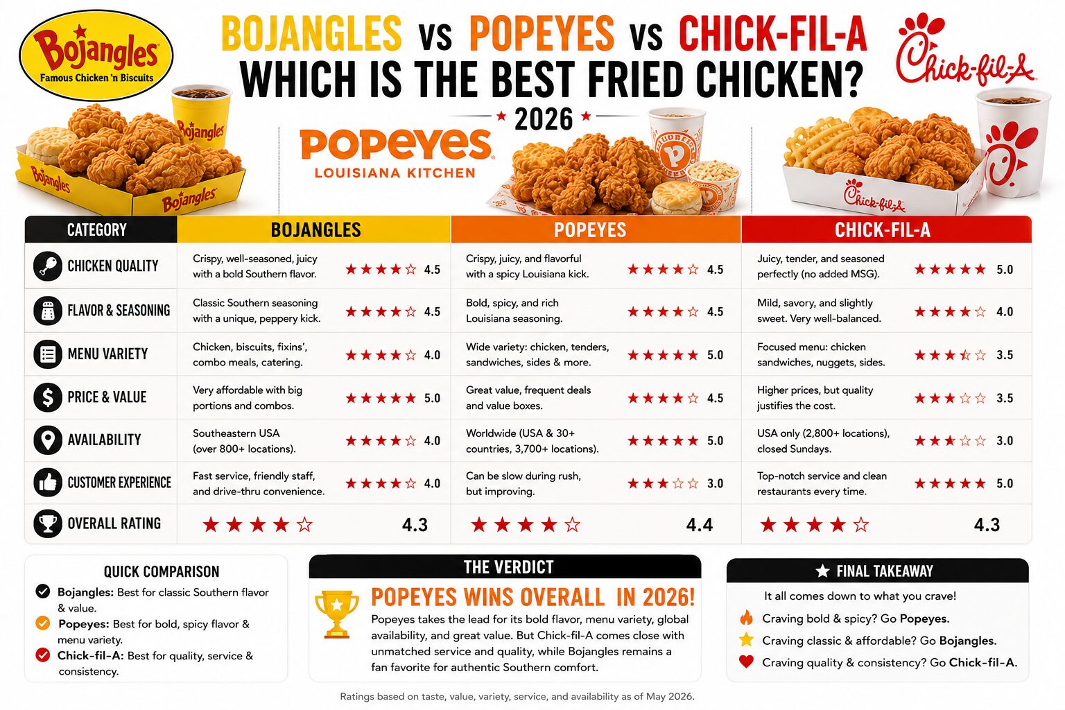 Bojangles vs Popeyes vs Chick-fil-A 2026 – Which Is the Best Fried Chicken?